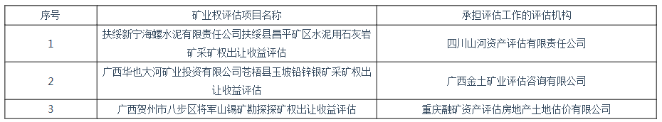 廣西壯族自治區(qū)自然資源廳公開選擇評估機構(gòu)承擔礦業(yè)權(quán)評估項目抽簽結(jié)果公告（2019年第10號）