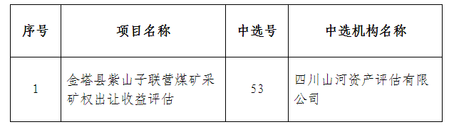 四川山河評(píng)估參加甘肅省自然資源廳關(guān)于2019年第十批礦業(yè)權(quán)評(píng)估項(xiàng)目評(píng)估機(jī)構(gòu)遴選中標(biāo)